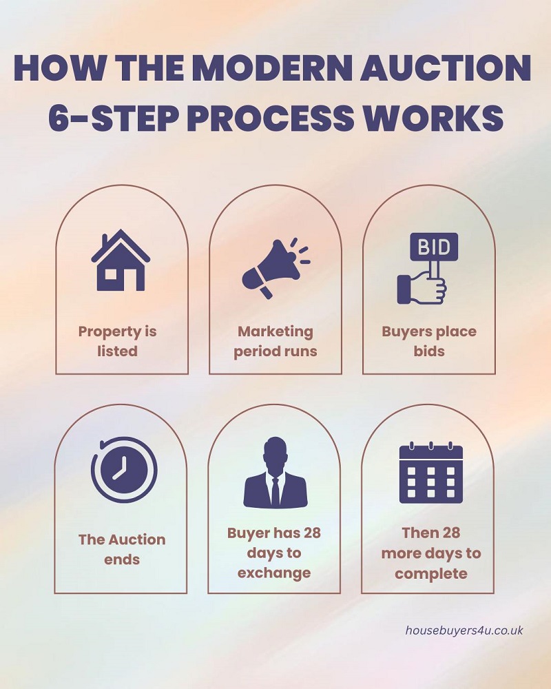 How the Modern Auction
6-Step Process Works
