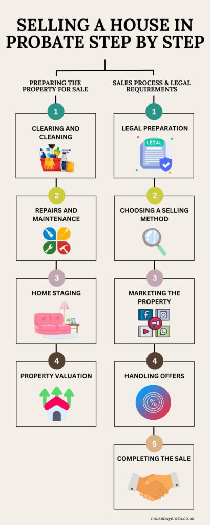 How to sell a house in probate step by step guide