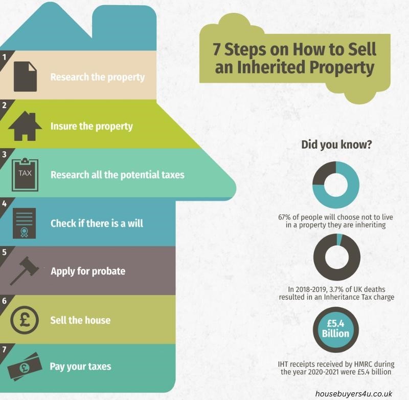 7 steps on how to sell your inherited property fast